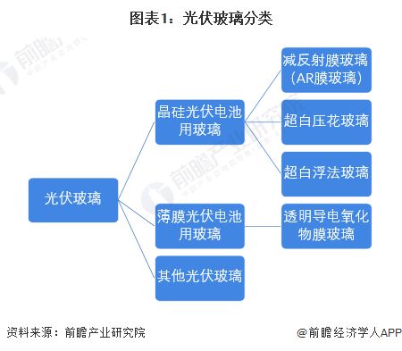 預見2024 中國光伏玻璃行業(yè)全景圖譜——市場現(xiàn)狀、競爭格局與發(fā)展趨勢